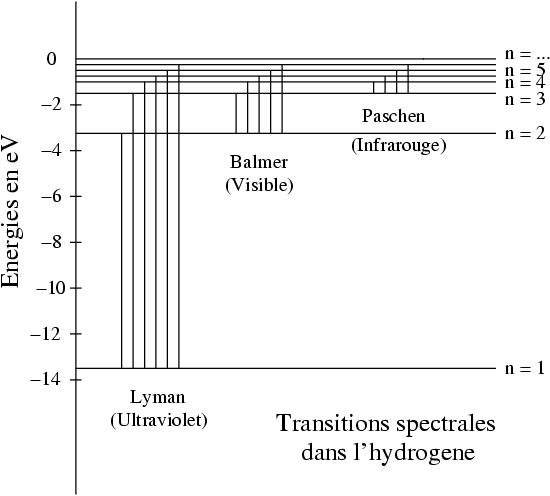 \epsffile{/home/arnaud/DossierLambert/DossierLambert/Figures/paschen.eps}